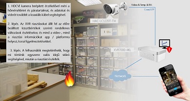 A Dahua HD-CVI IoT szériás rögzítők és kamerák már elérhetőek a Cédrusnál