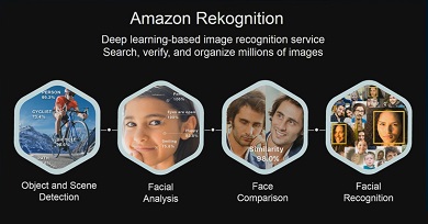 Az Amazon arcfelismerőjét teszteli az FBI