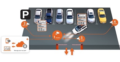 Szerver nélküli rendszámfelismerő alkalmazás a Hanwha Techwin kínálatában