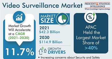 115 Mrd USD-s piaccá fejlődik a CCTV 2030-ra