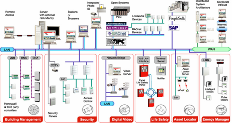 HONEYWELL EBI - Enterprise Buildings Integrator