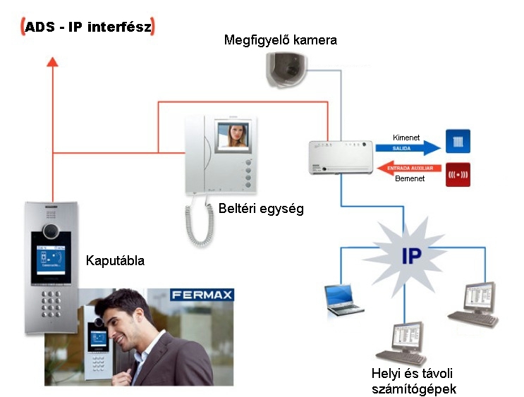 FERMAX REF. 1304 - ADS  IP illesztő egység