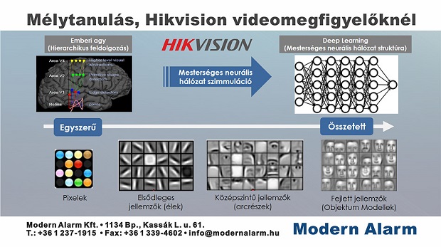 A Modern Alarm bemutatja: deep learning a Hikvisiontől (1. rész)