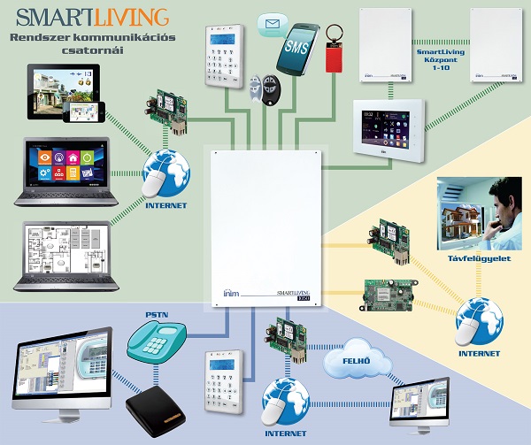 INIM SmartLiving behatolásjelző központok