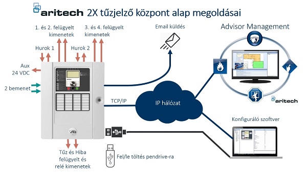 2X tűzjelző rendszerek