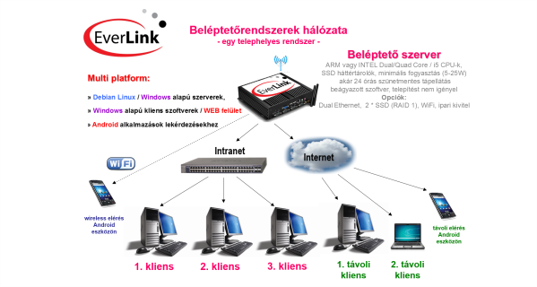 EverLink komplex, szerver alapú beléptető rendszerek