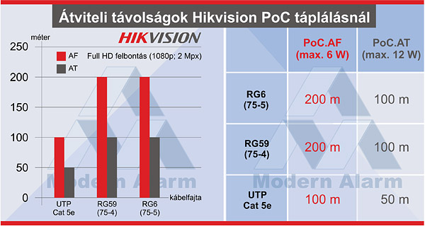 A Modern Alarm bemutatja: Hikvision „Power-over-Coax”, koax kábelen keresztüli tápellátás