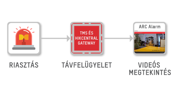 TELL-HikCentral Gateway videós távfelügyelet
