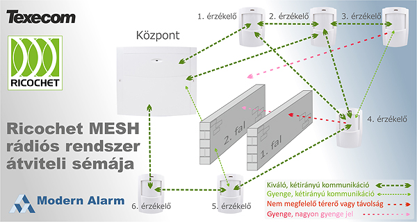 A Modern Alarm Kft. bemutatja: Texecom Ricochet MESH rádiós behatolásjelző-rendszer 