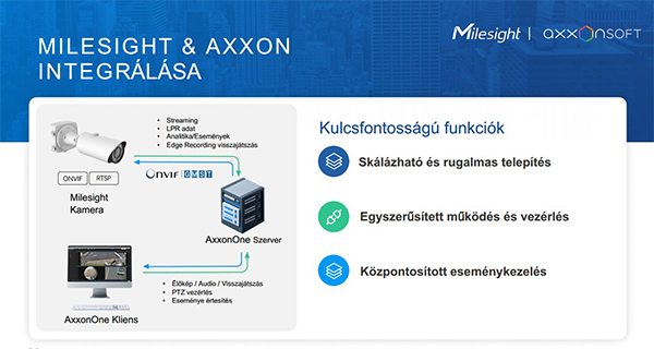 Új szintű kompatibilitás a professzionális videómegfigyelésben (1. rész)