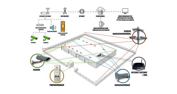 A mesterséges intelligenciával támogatott telephelyőrzés részletes ismertetése